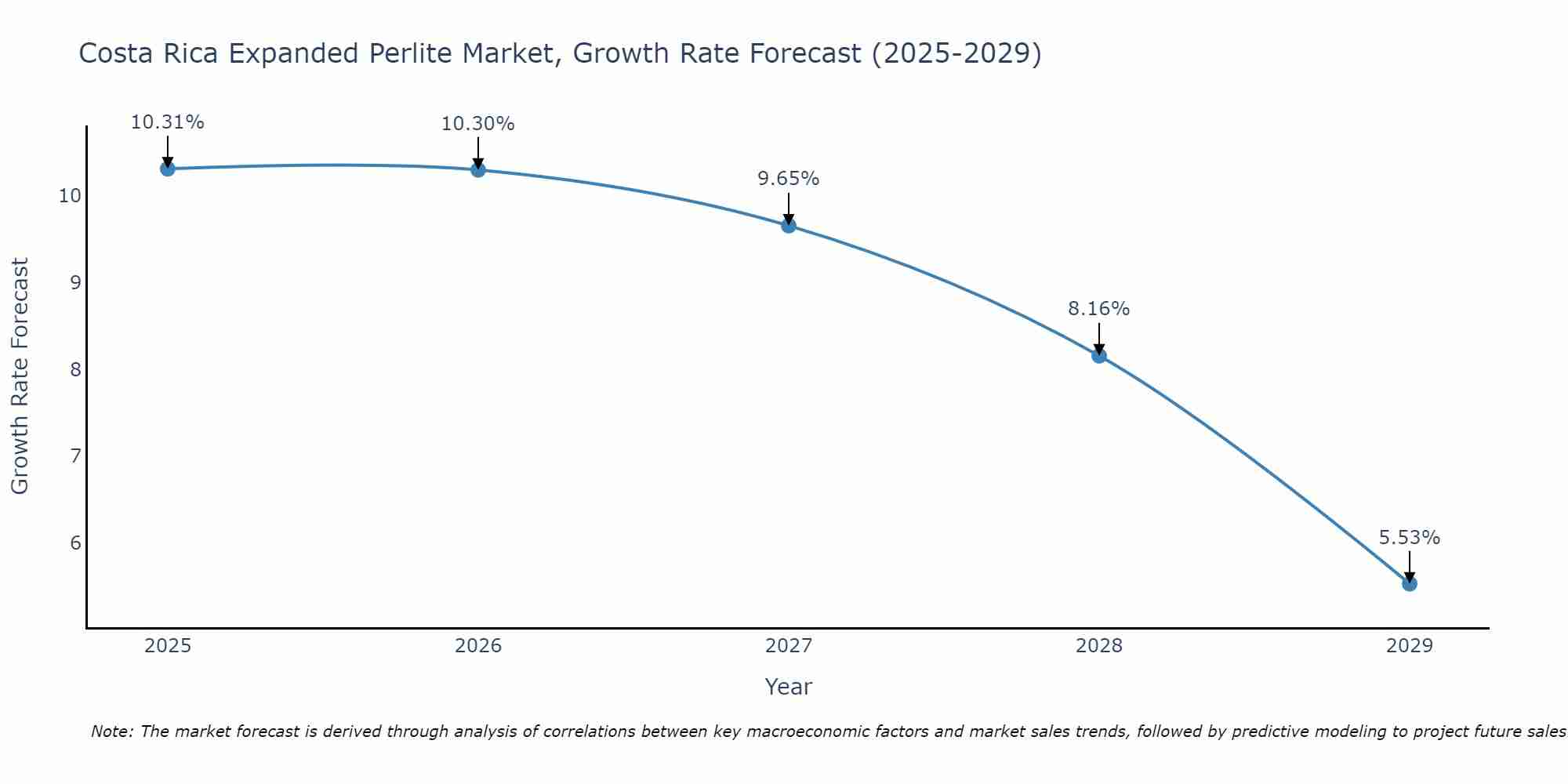 Costa Rica Expanded Perlite Market Growth Rate